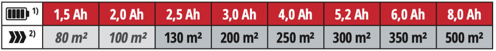 Wertykulator EINHELL GC-SC 36/31 Li-Solo akumulator wielkość trawnika
