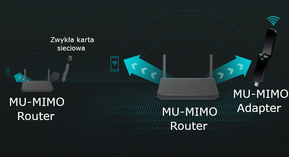 Karta sieciowa TP-LINK Archer T4U technologia MU-MIMO, zwiększenie przepustowości, zgodny router