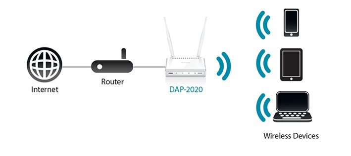 Punkt dostępu D-LINK DAP-1665 - Tryb punktu dostępowego 