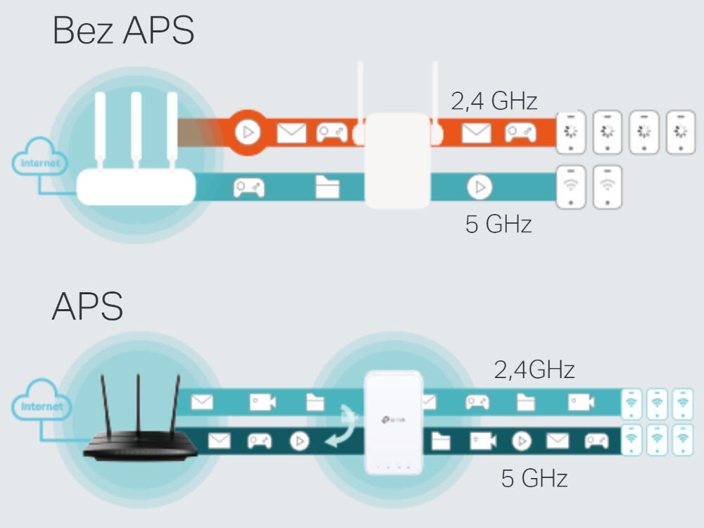 Wzmacniacz sieci TP-LINK RE300 funkcja adaptacyjnego wyboru trasy (aps), optymalne połączenie, najszybsza dostępna trasa