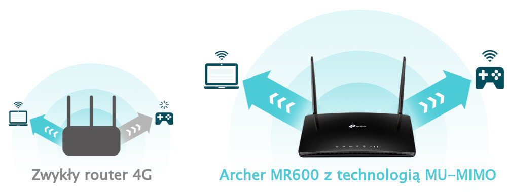 Router TP-LINK Archer MR600 4G+ LTE Technologia MU-MIMO wielu urządzeń jednocześnie Wi-Fi