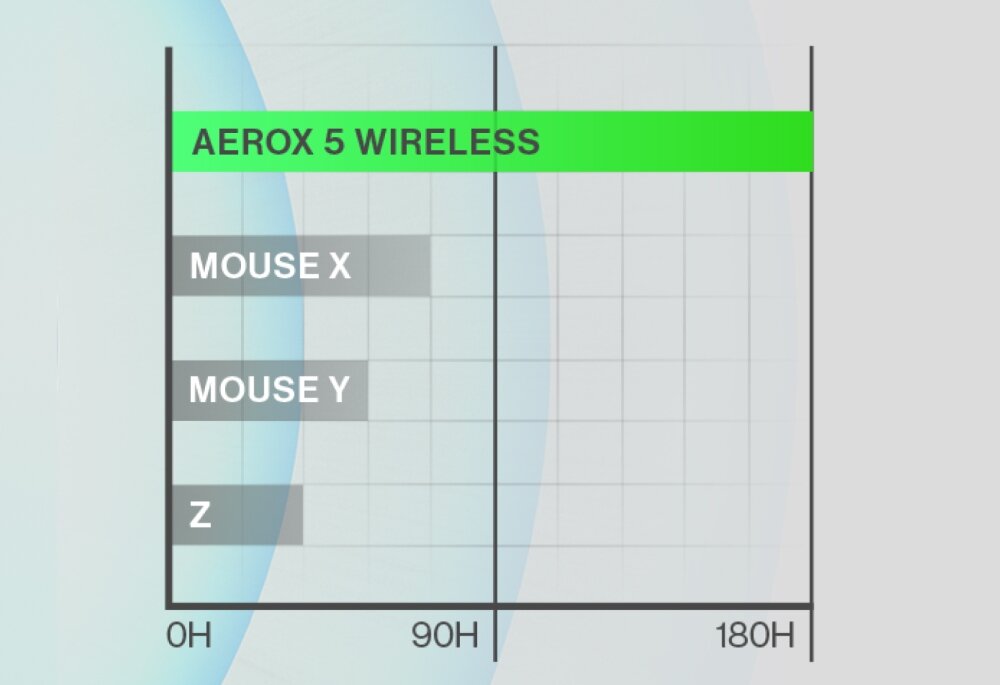 Mysz STEELSERIES Aerox 5 prędkość światła lekka mysz programowalne przyciski ochrona aqua rewolucja kontrola PTFE  RGB kabel chwyt komfort bluetooth